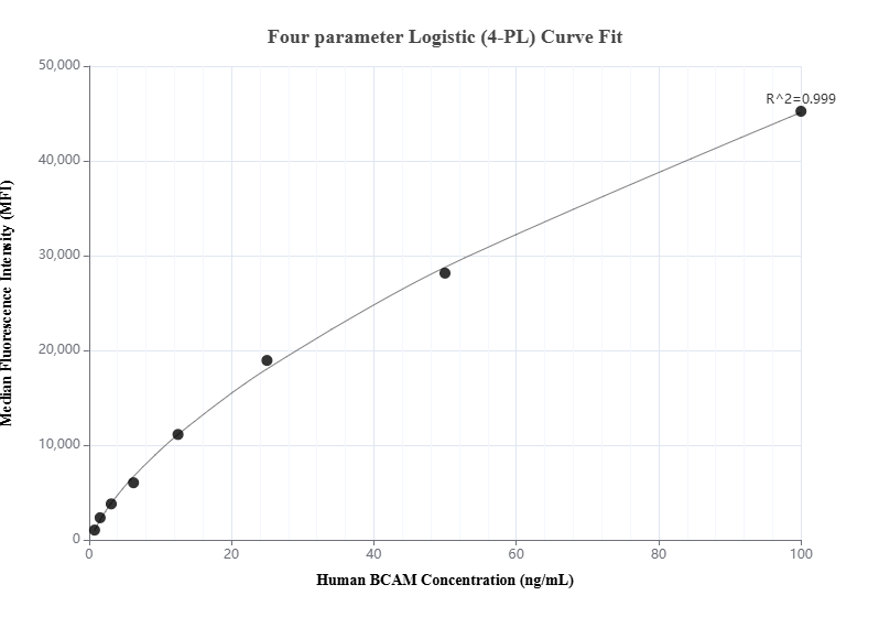 Cytometric bead array standard curve of MP00965-1